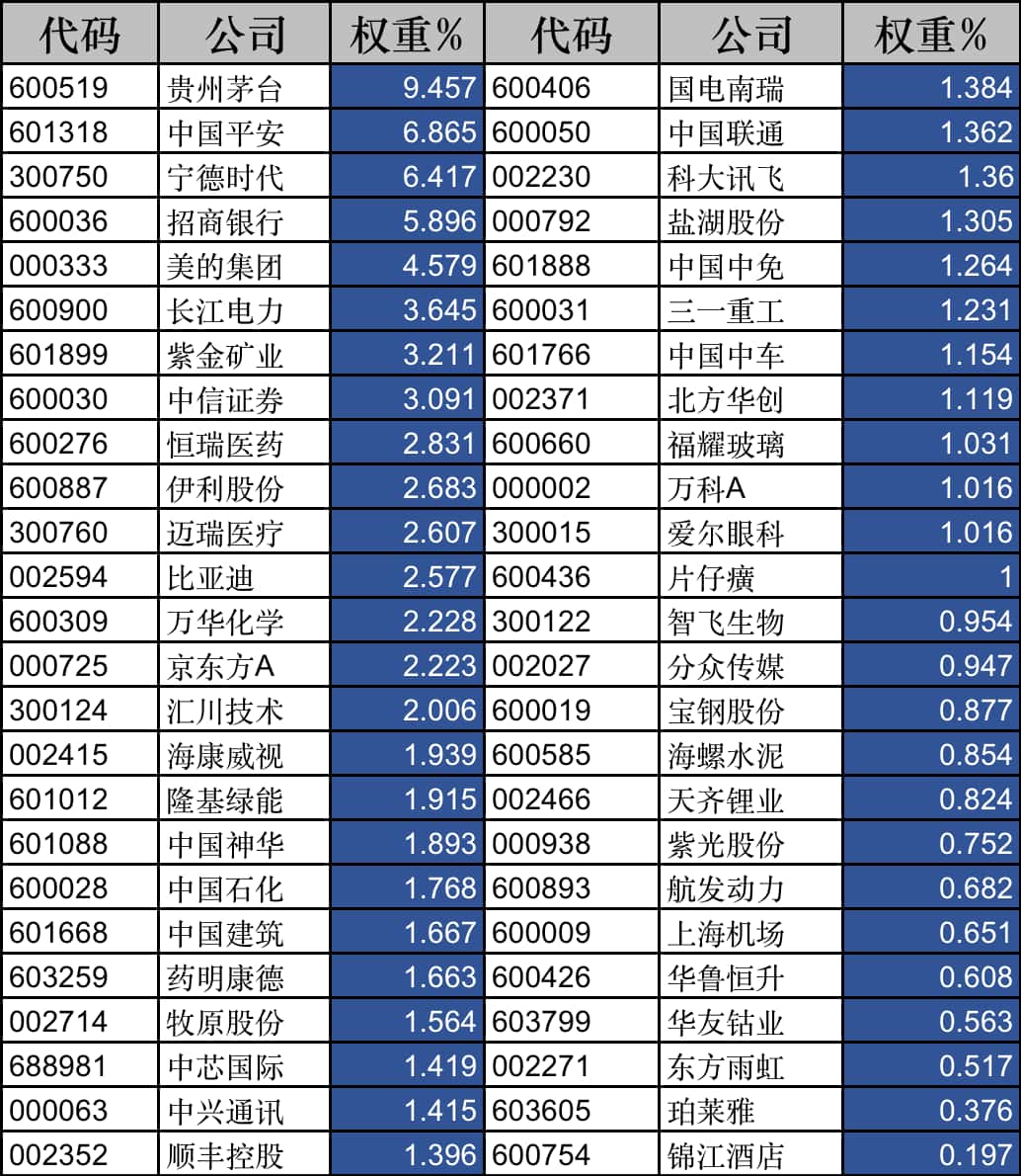 中证50成分股