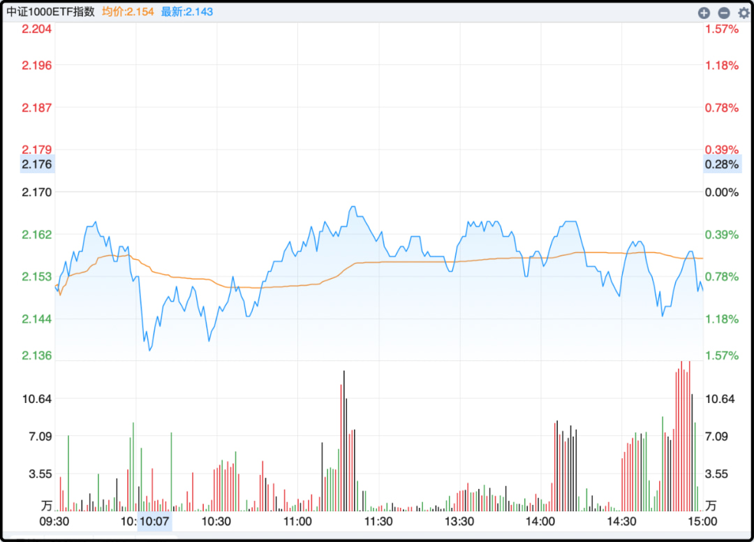 中证1000etf日内走势
