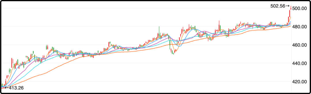 上海黄金主力合约