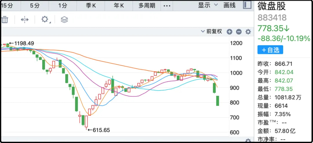 240416 ​746个跌停....小盘股杀人
