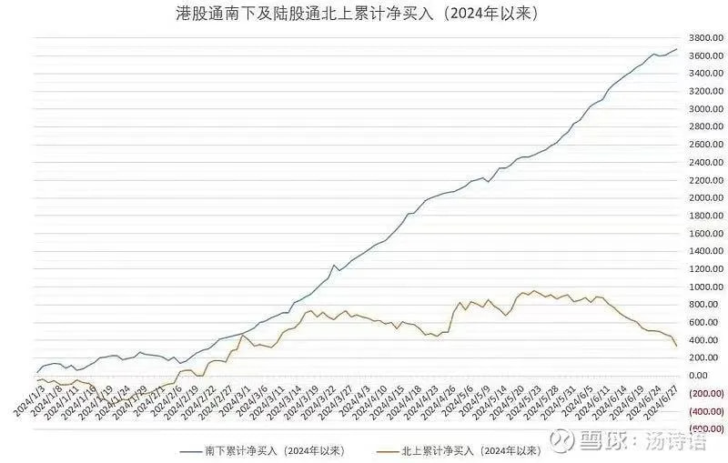 港股通南下及陆股通北上累计净买入（2024年以来）