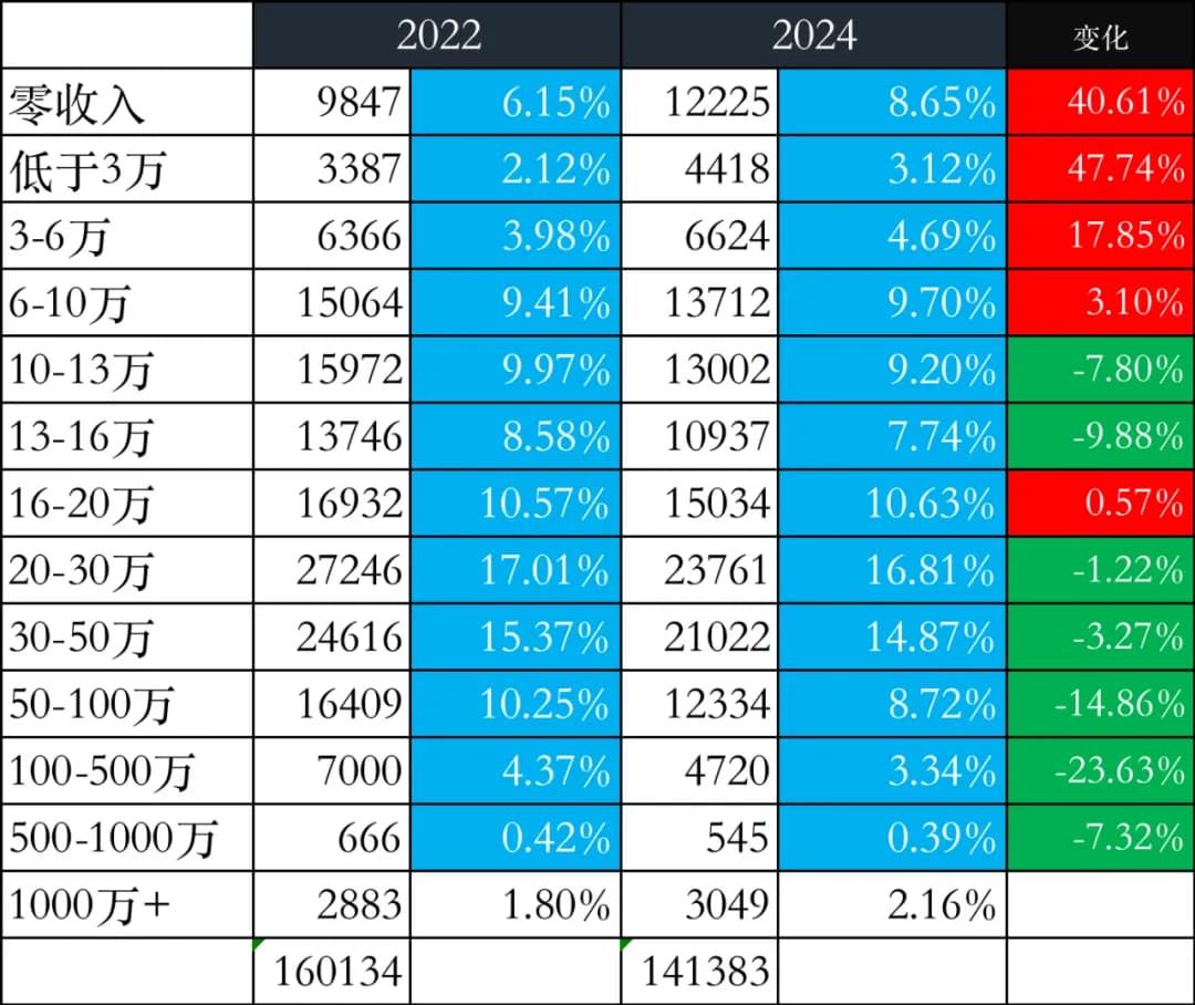 昨晚的收入投票我做了一个统计表格，比对了一下2022年的那一版