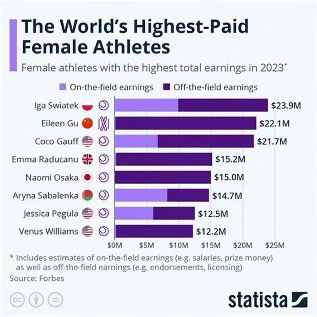 福布斯女运动员收入排行榜