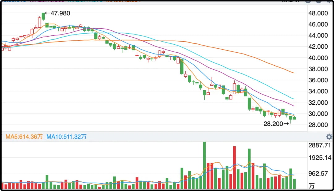 农夫山泉的股价崩了个大的，最近三个月从48跌到28