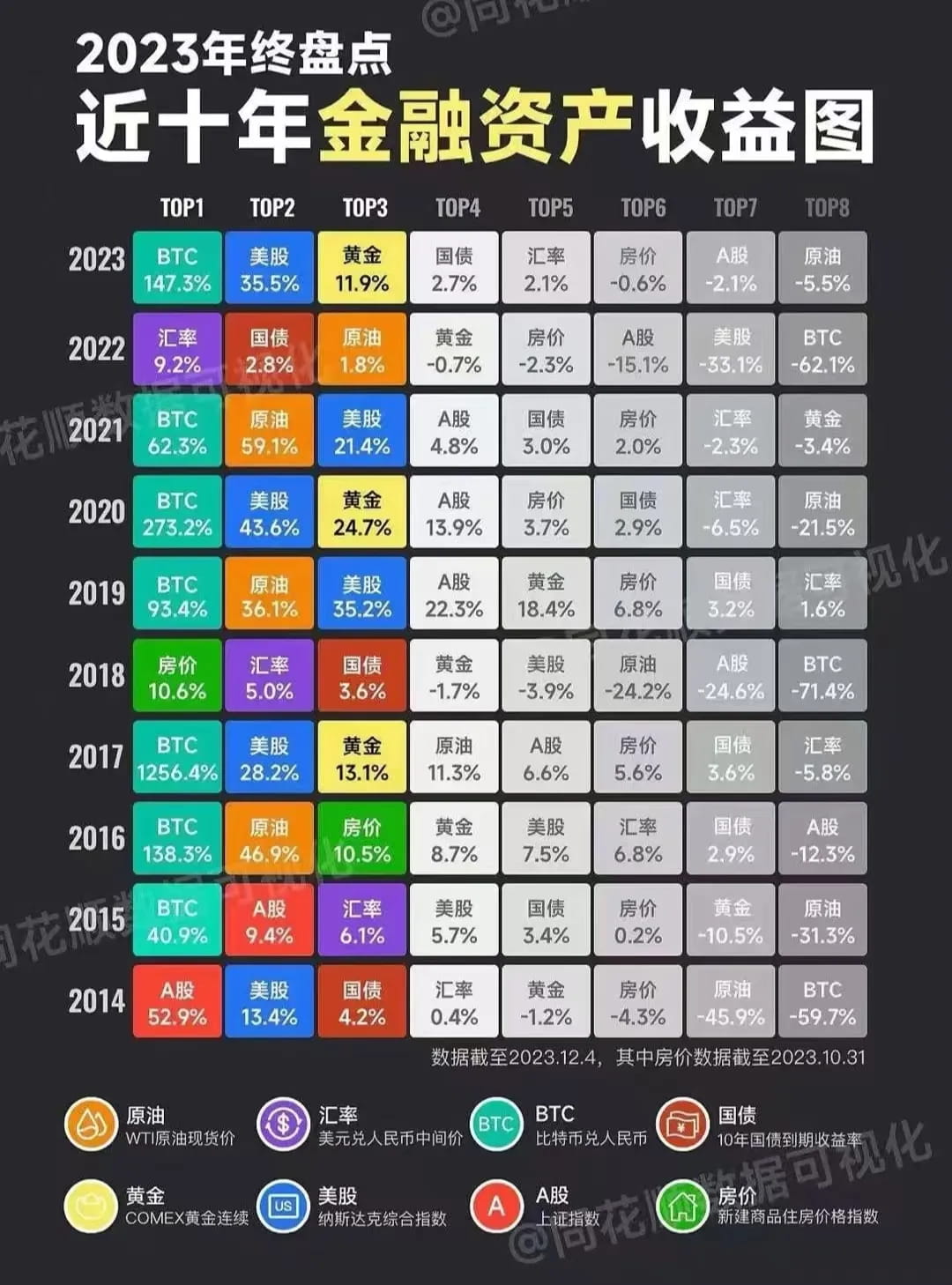 近十年金融资产收益图（2023年终）