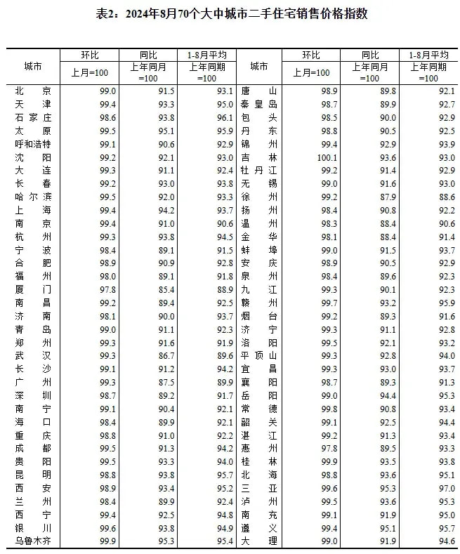8月全国70城房价出炉，除吉林外剩余69个城市都下跌