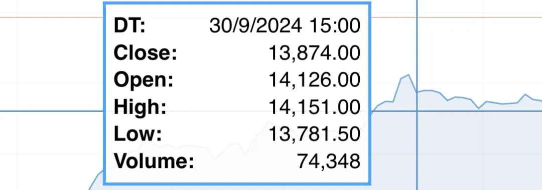 就我写夜报的这会，a50的最新点数是15375点，那算一下15375除以13874，就能得出这几天累计涨了10.8%