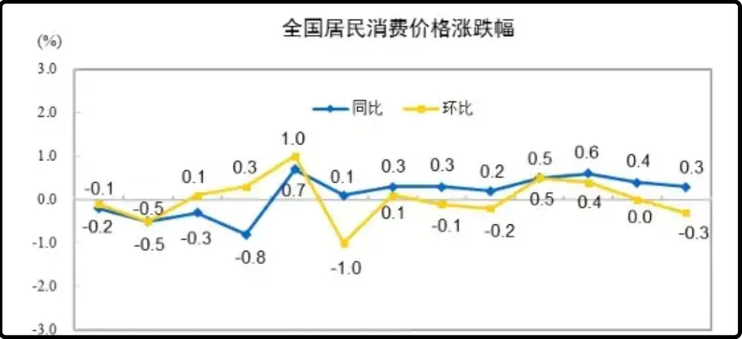 10月份cpi同比上涨0.3%，环比下跌0.3%