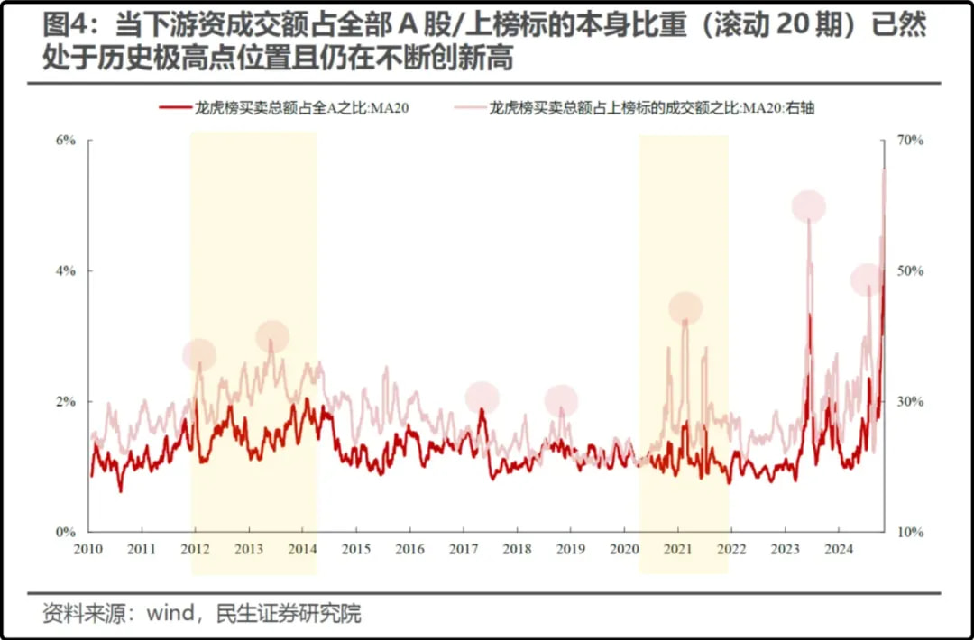 当下游资成交额占全部A股/上榜标的本身比重（滚动20期）己然处于历史极高点位置且仍在不断创新高