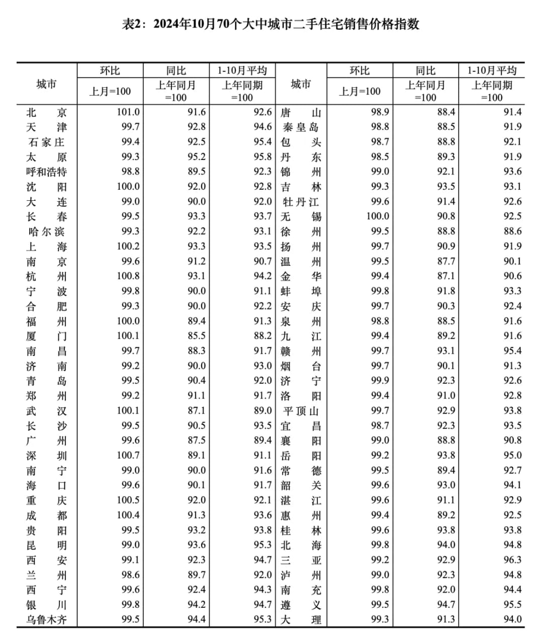 上个月官方发布的70城房价更新了