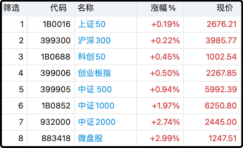 从几个不同区位的指数表现来看，市场又恢复到了前一段时间炒小市值的风格