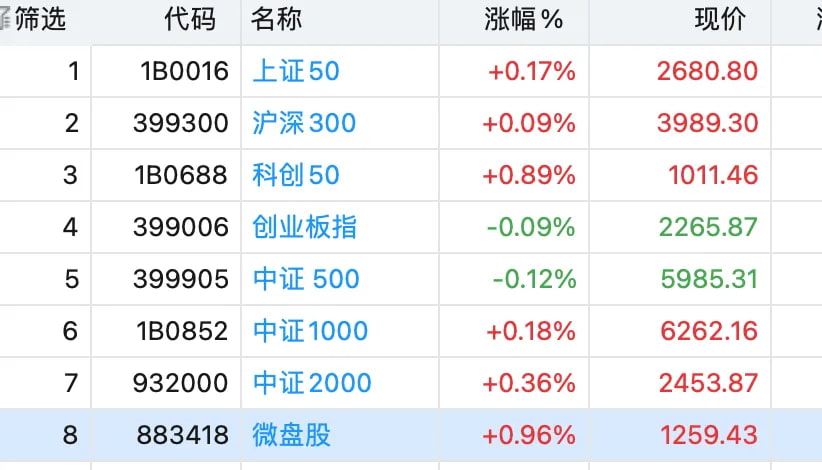市场风格上今天还是微微向小盘股倾斜