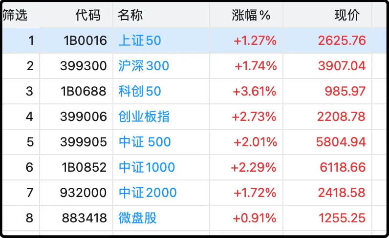 股民们已经受够了猜大小两头押注的行情，极端风格只会助长风格投机，对建立理性的市场秩序有害无益