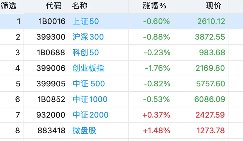 因为今天的市场风格又回到了以前的老样子，即小微盘股持续活跃，大盘股默默阴跌
