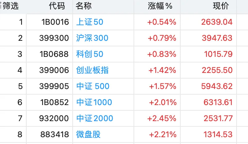 今天行情正经还行，成交量复苏到1.8万亿