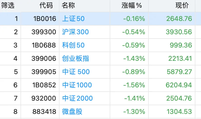 今天市场的风格有所迁移，明显向权重股倾斜