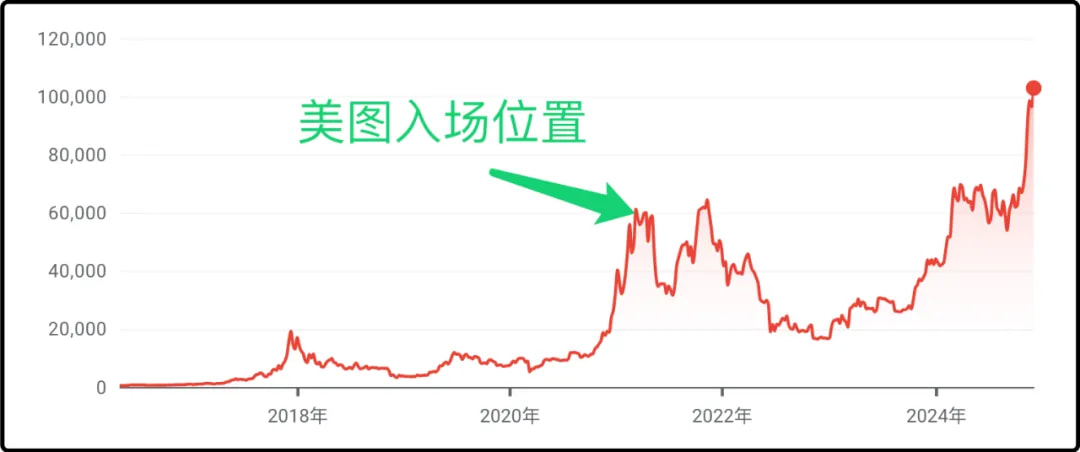 借着BTC这波行情蔡文胜获利了结，最终盈利接近80%下车