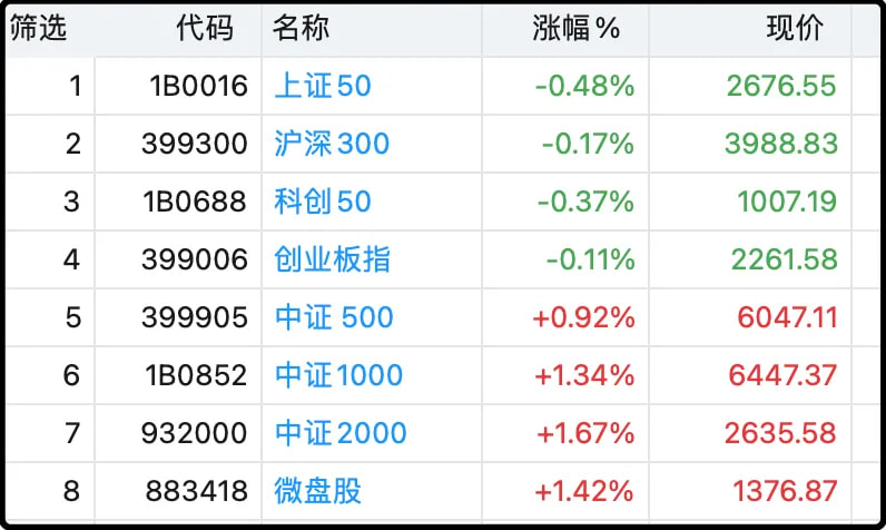 指数回到了之前的老样子，腰部以上寒气逼人，腰部以下热情似火，又是小微票吊打权重票的一天