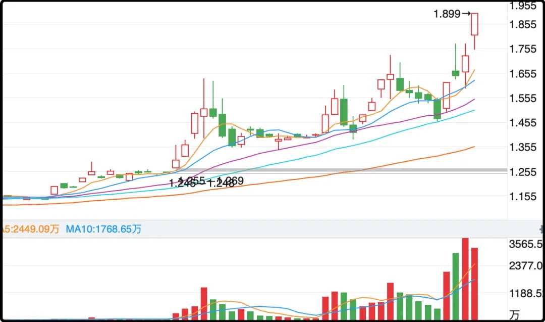 今天这只qd基金又被干到涨停，溢价达到了惊人的51%