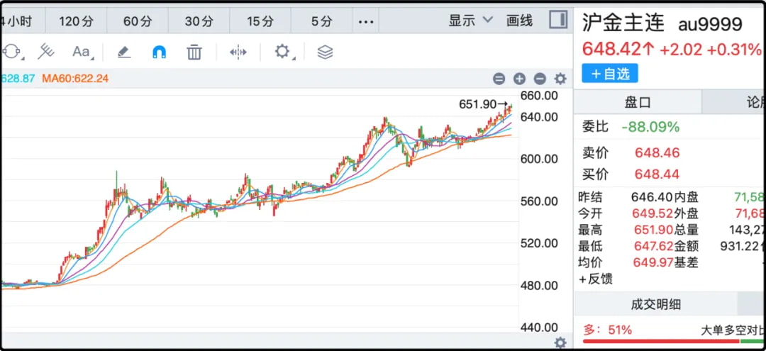 沪金主连