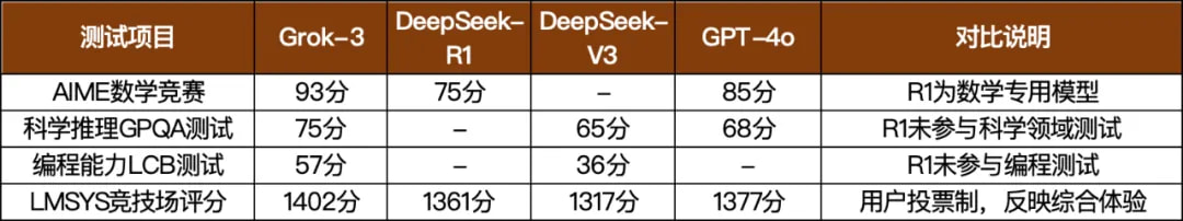 Grok3，它的表现究竟如何呢？