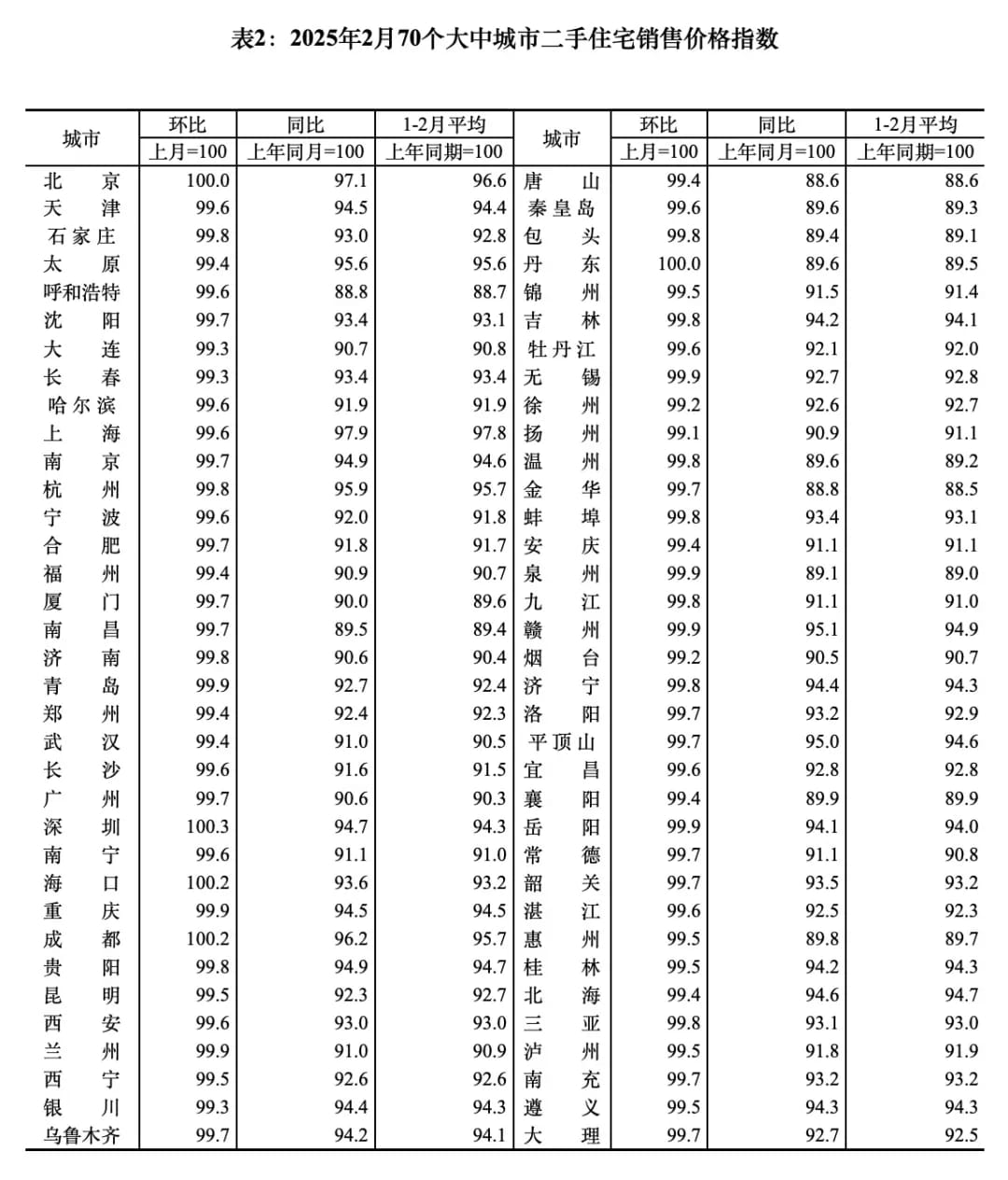 2025年2月70个大中城市二手住宅销售价格指数