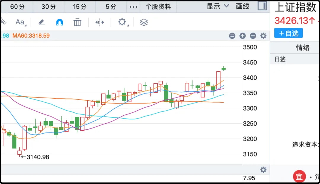 上证指数