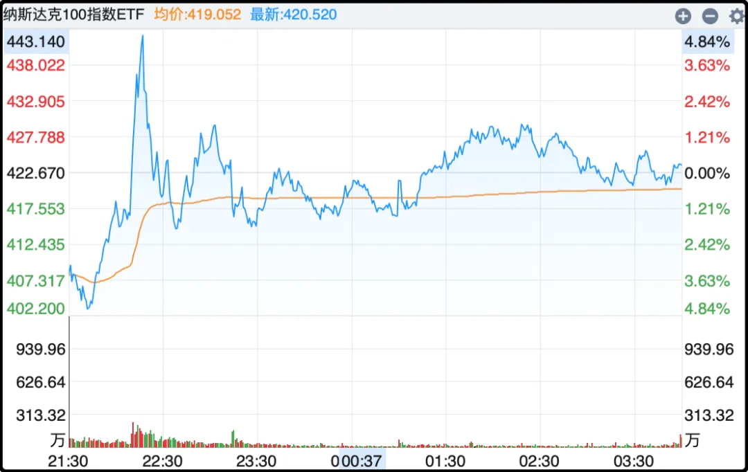 纳斯达克100指数ETF