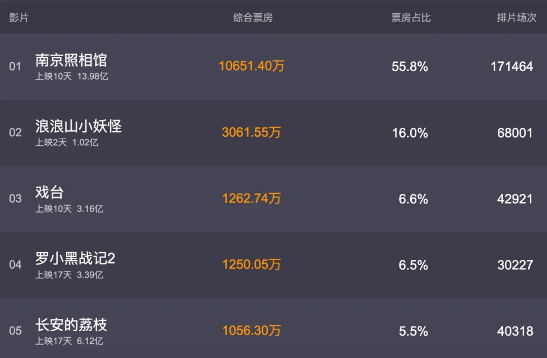 暑期最新票房