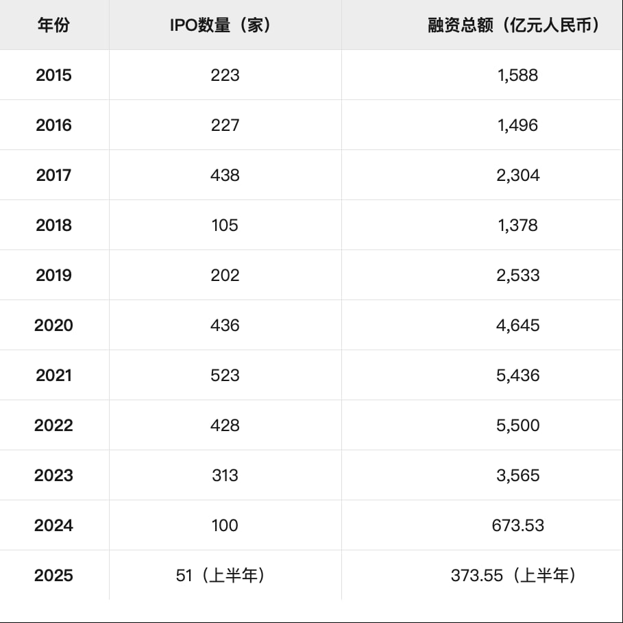 近年IPO数量