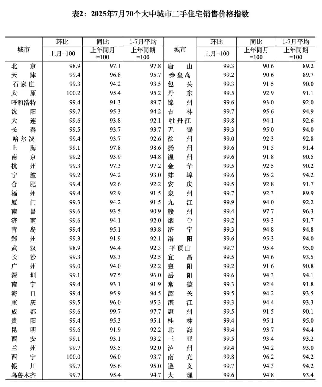 7月份70座大中城市的房价指数