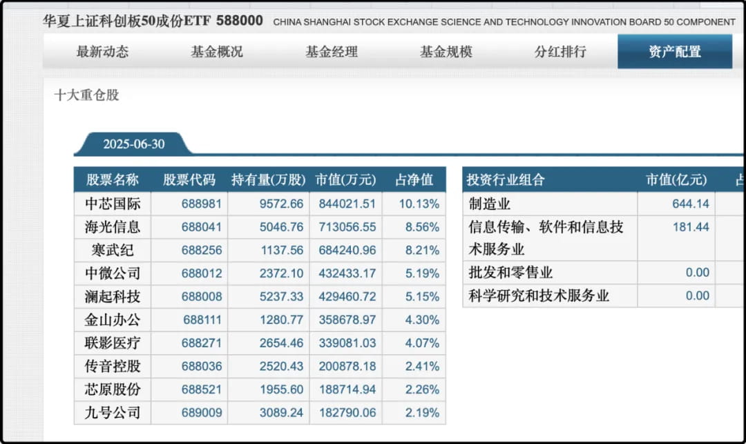 华夏上证科创板50成份ETF 588000