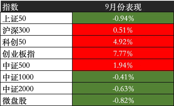 9月份各大指数涨跌幅