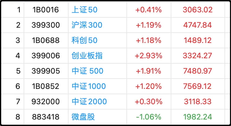 各大指数日内涨跌幅