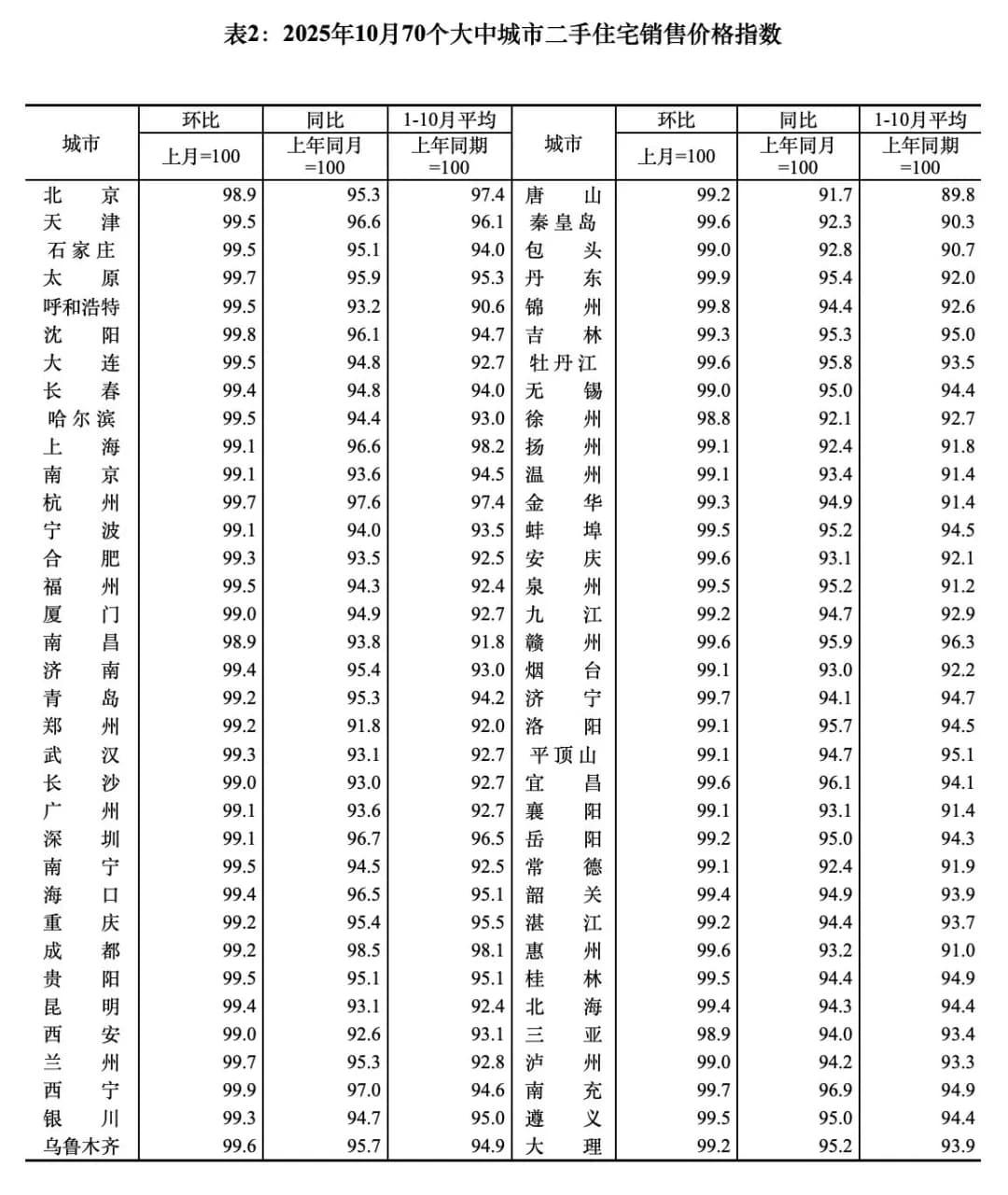 2025年10月70个大中城市二手住宅销售价格指数