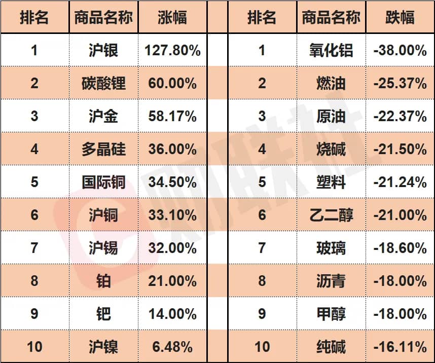 去年大宗市场的表现