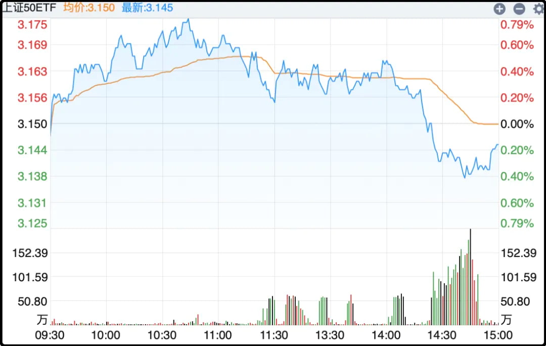 上证50ETF