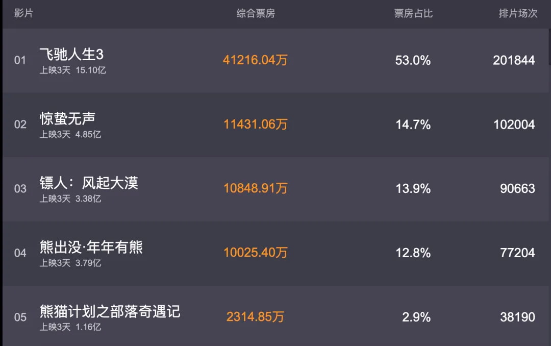 春节档最新票房