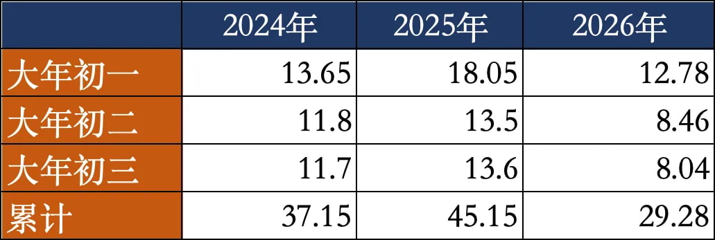 今年前三天的电影票房数据