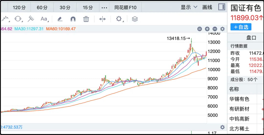 国证有色