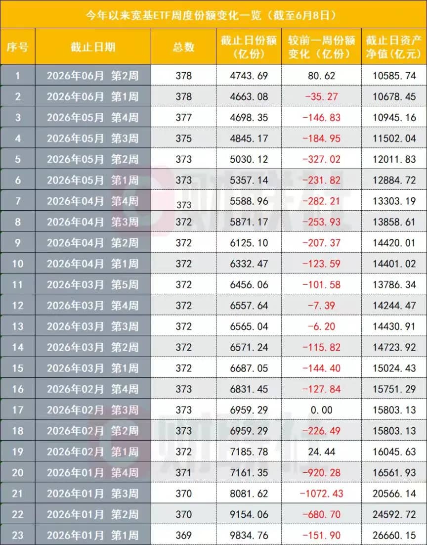 6月份的第二周，宽基ETF重新出现了净流入