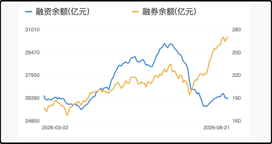 蓝线是融资余额（杠杆做多），黄线是融券余额（杠杆做空）