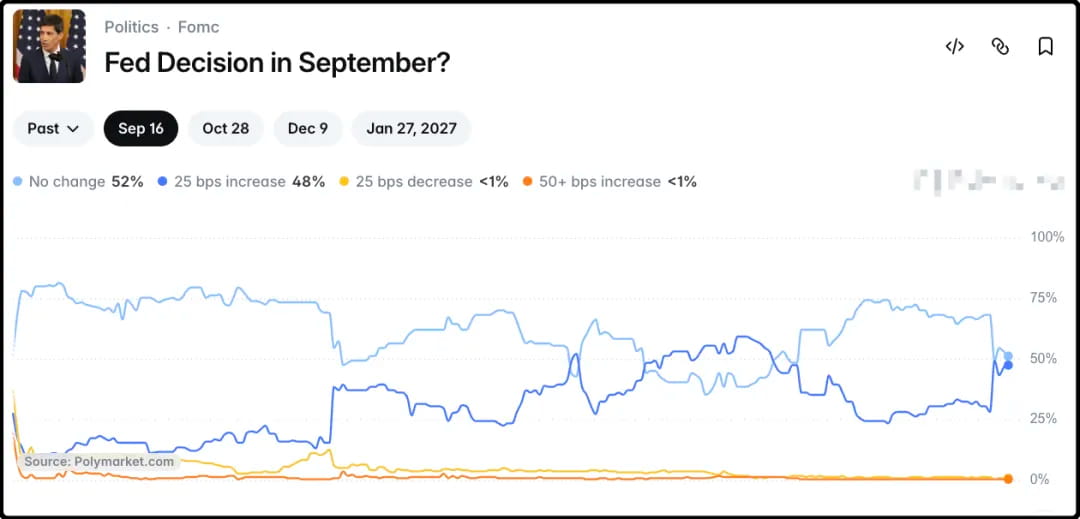 链上赌场关于9月份加息0.25%的概率从28%飙升至50%，不加息的概率从70%瞬跌至50%