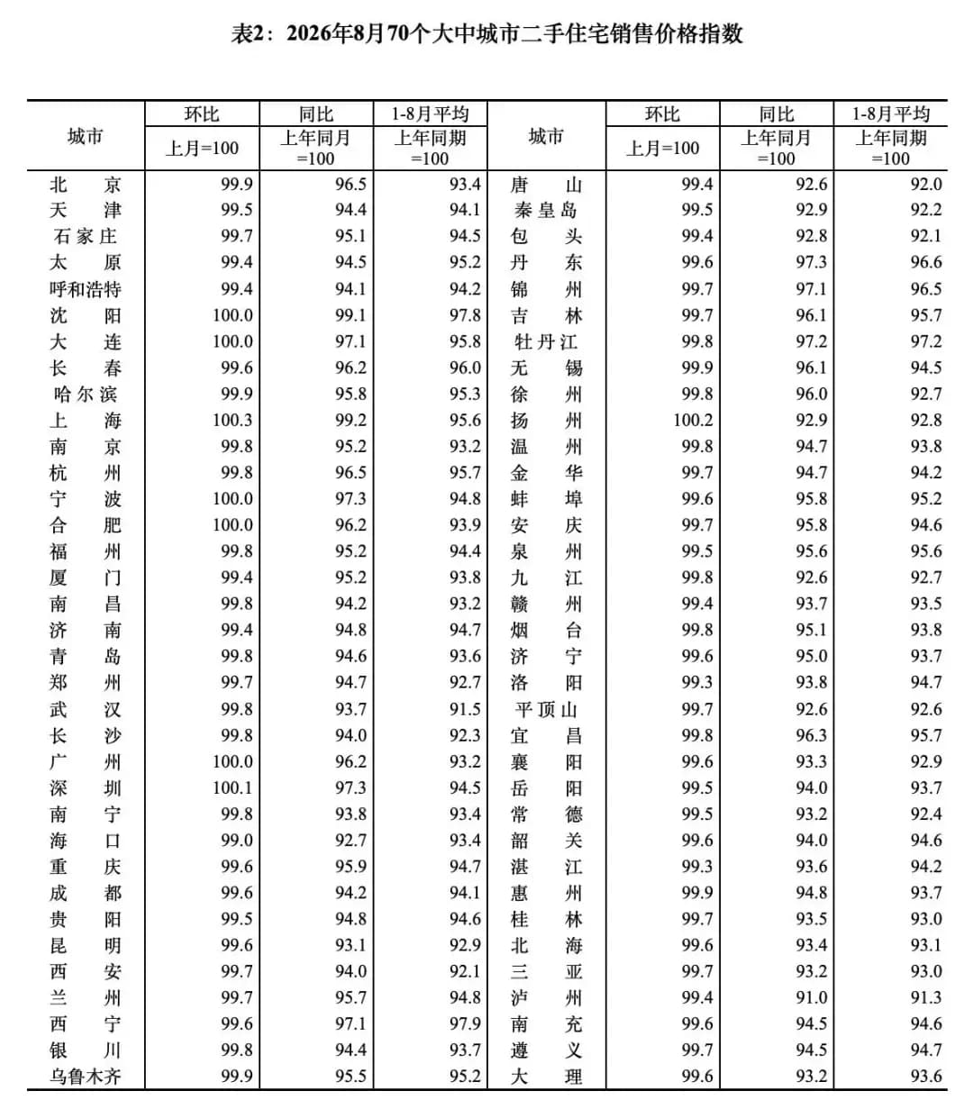今天统计局更新了8月份70个大中城市的房价