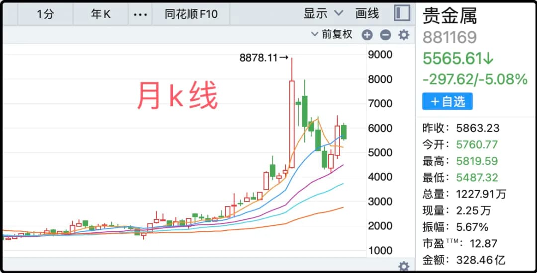 贵金属月K