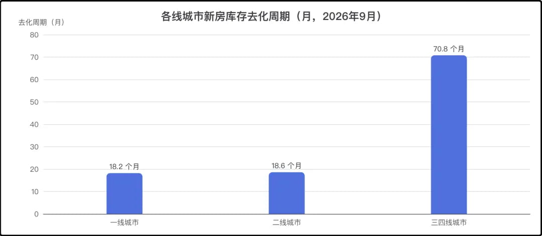 各线城市新房库存去化周期