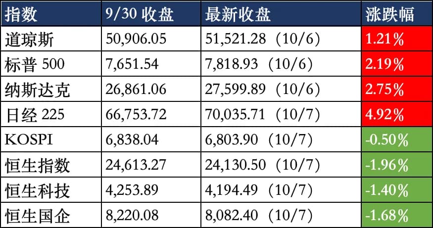国庆期间长假期间外围股市的表现