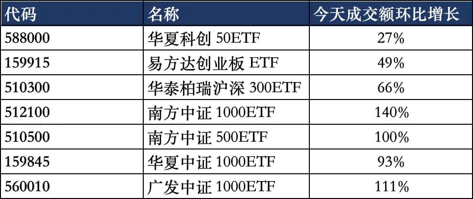 几大宽基ETF