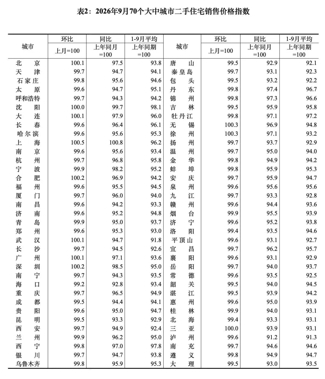 今天统计局70个大中城市的房价统计数据出来了
