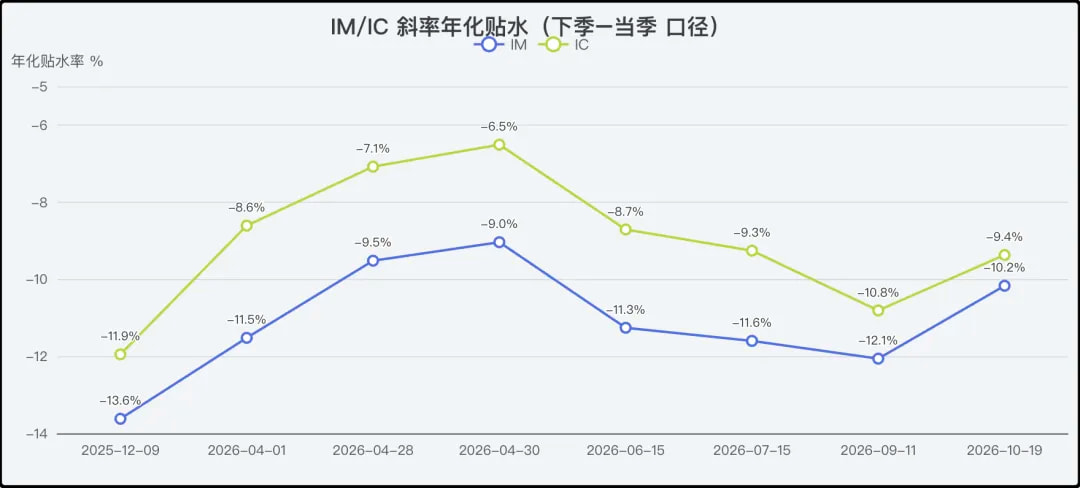 IM/IC斜率年华贴水
